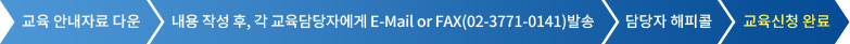 ±³À° ¾È³»ÀÚ·á ´Ù¿î,³»¿ë ÀÛ¼º ÈÄ, °¢ ±³À°´ã´çÀÚ¿¡°Ô E-Mail or FAX(02-3771-0141)¹ß¼Û,´ã´çÀÚ ÇØÇÇÄÝ,±³À°½Åû ¿Ï·á